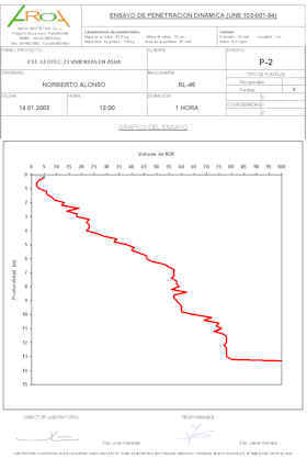 Grafico ensayo de penetracin dinmica